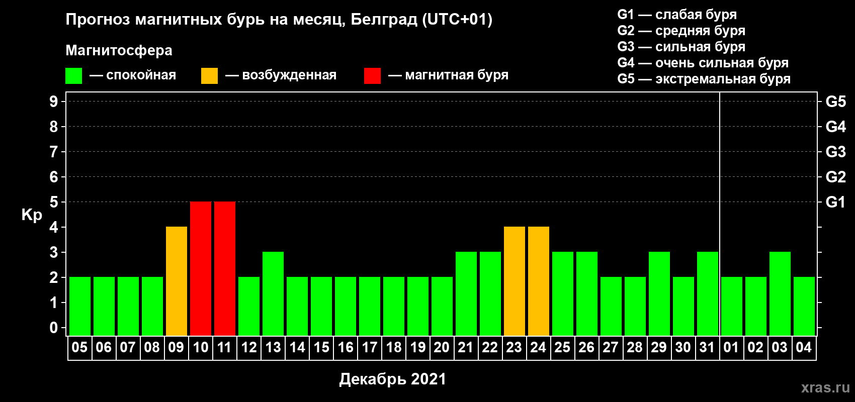Прогноз максимального суточного геомагнитного индекса Kp на <b>1 месяц</b> (31 день) <b>с 05 декабря 2020 г по 04 января 2021 г</b>
