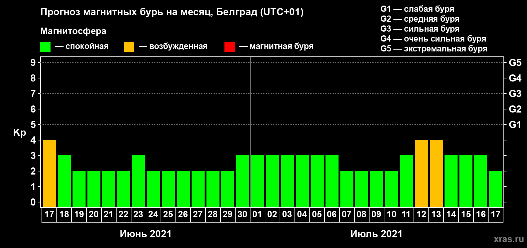 Прогноз максимального суточного геомагнитного индекса Kp на <b>1 месяц</b> (31 день) <b>с 17 июня по 17 июля 2021 г</b>