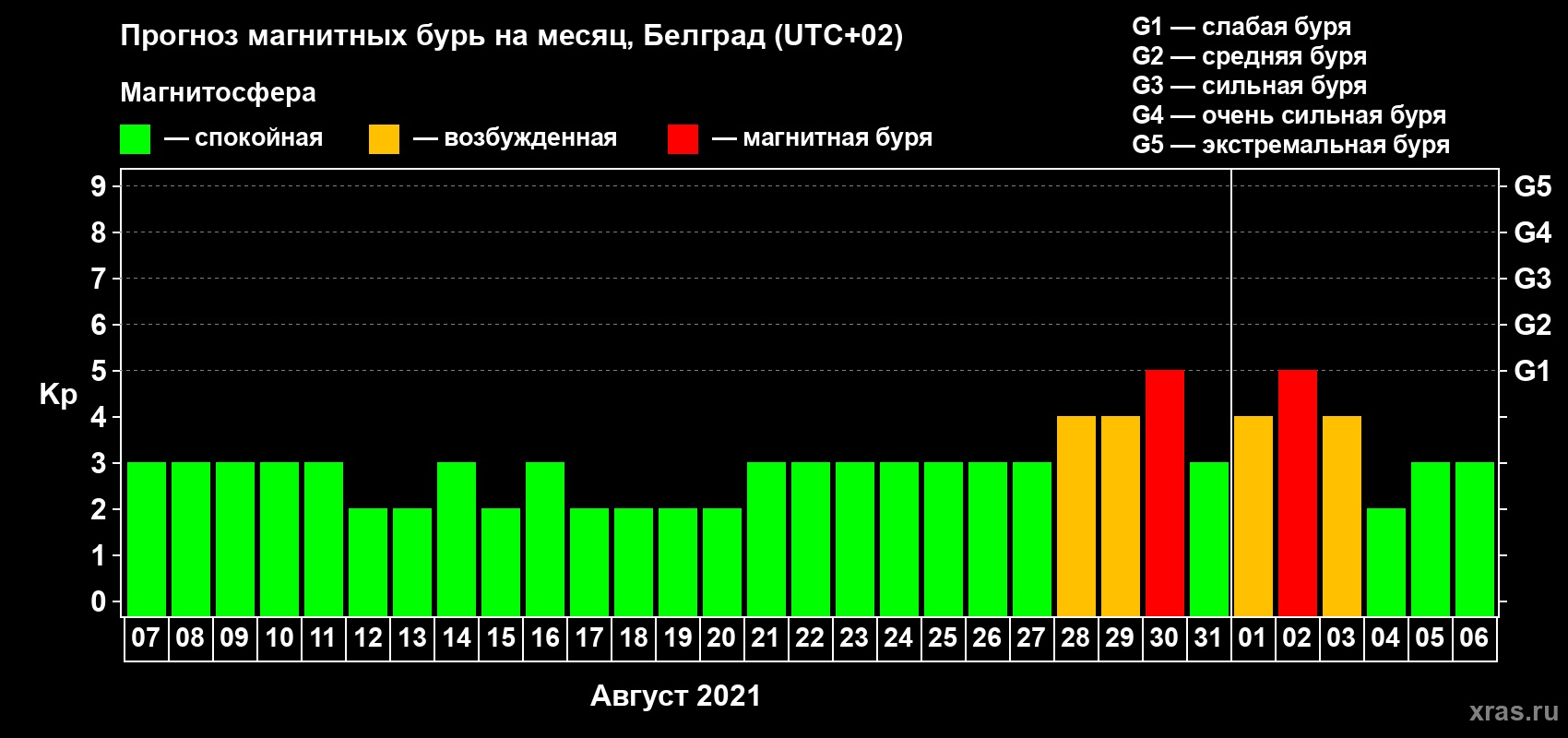 Прогноз максимального суточного геомагнитного индекса Kp на <b>1 месяц</b> (31 день) <b>с 07 августа по 06 сентября 2021 г</b>