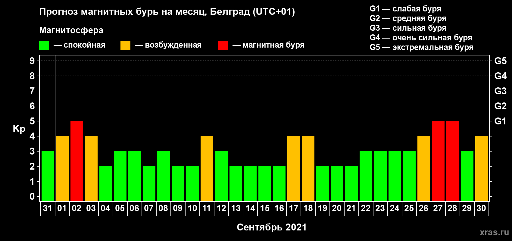Прогноз максимального суточного геомагнитного индекса Kp на <b>1 месяц</b> (31 день) <b>с 31 августа по 30 сентября 2021 г</b>