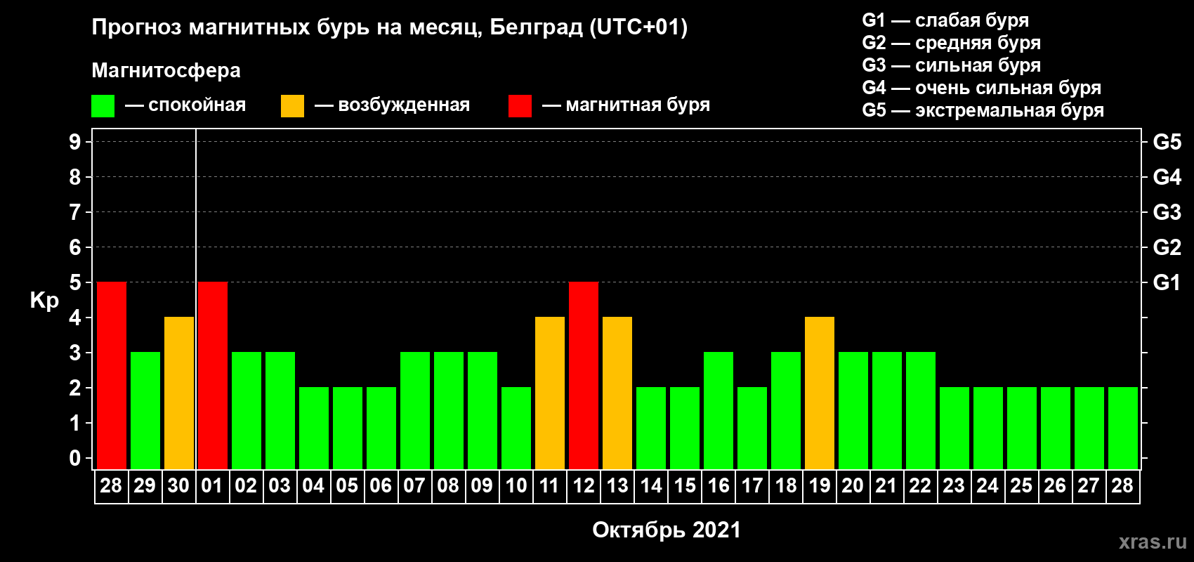 Прогноз максимального суточного геомагнитного индекса Kp на <b>1 месяц</b> (31 день) <b>с 28 сентября по 28 октября 2021 г</b>