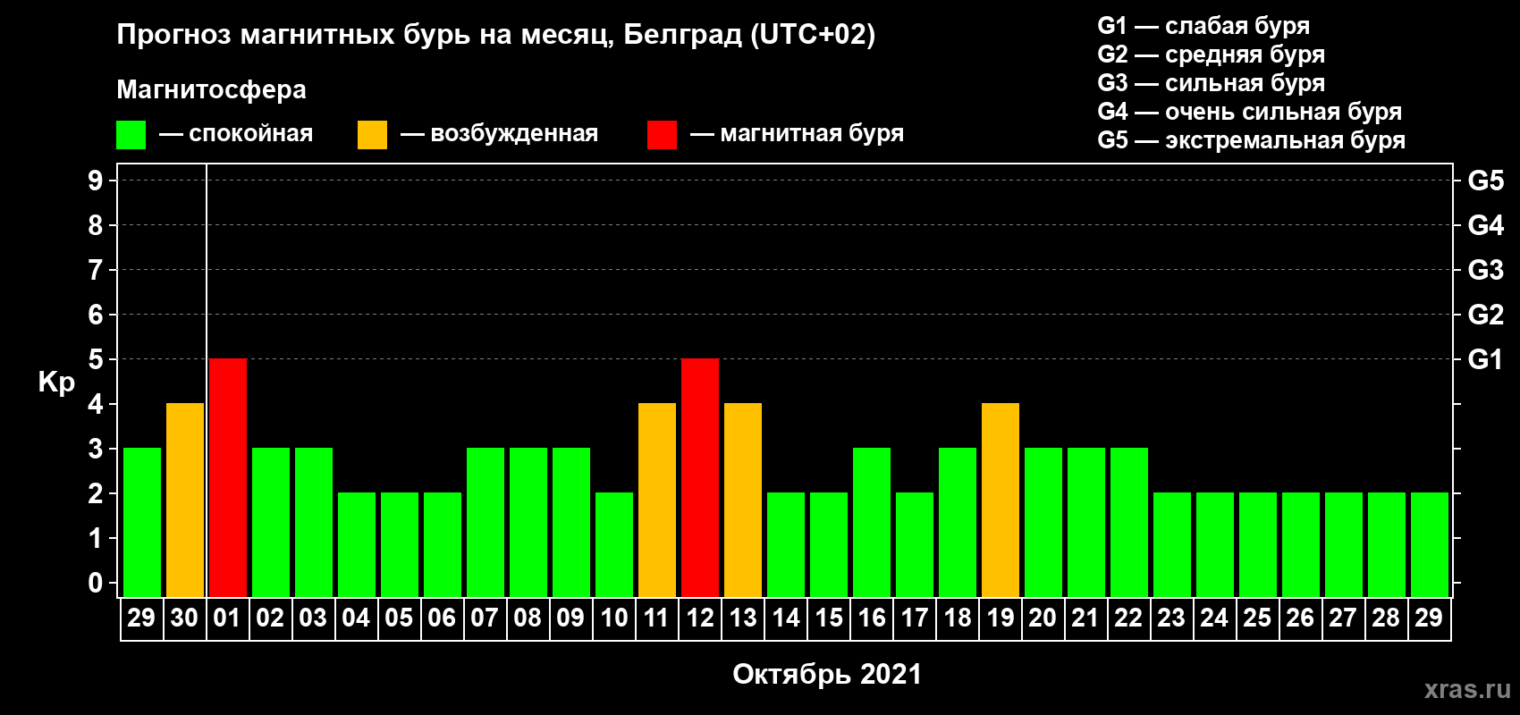 Прогноз максимального суточного геомагнитного индекса Kp на <b>1 месяц</b> (31 день) <b>с 29 сентября по 29 октября 2021 г</b>
