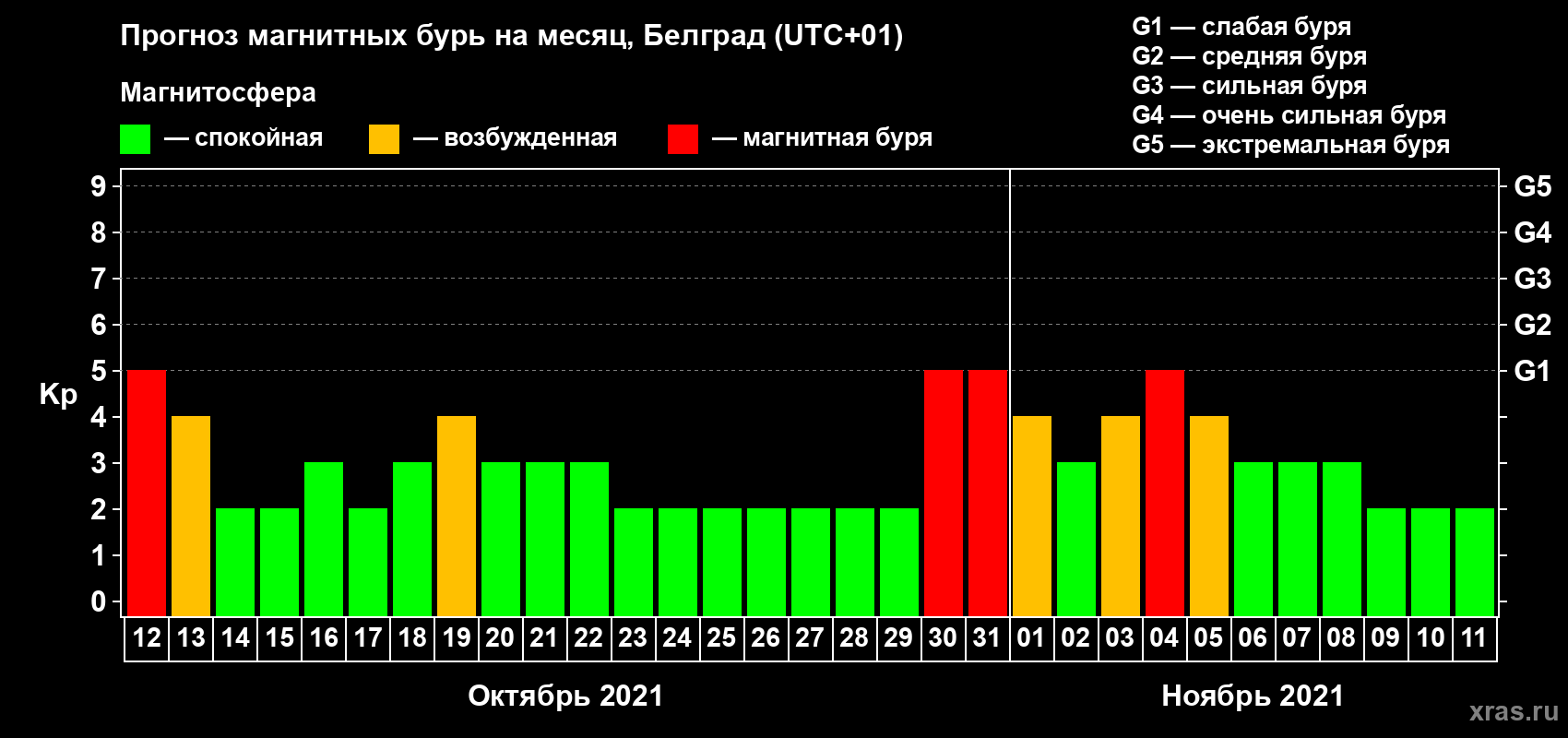 Прогноз максимального суточного геомагнитного индекса Kp на <b>1 месяц</b> (31 день) <b>с 12 октября по 11 ноября 2021 г</b>