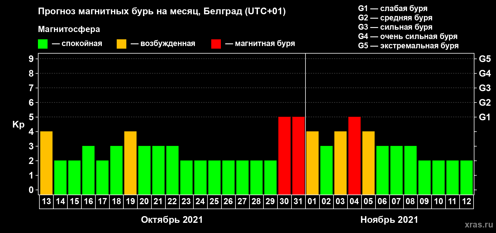 Прогноз максимального суточного геомагнитного индекса Kp на <b>1 месяц</b> (31 день) <b>с 13 октября по 12 ноября 2021 г</b>