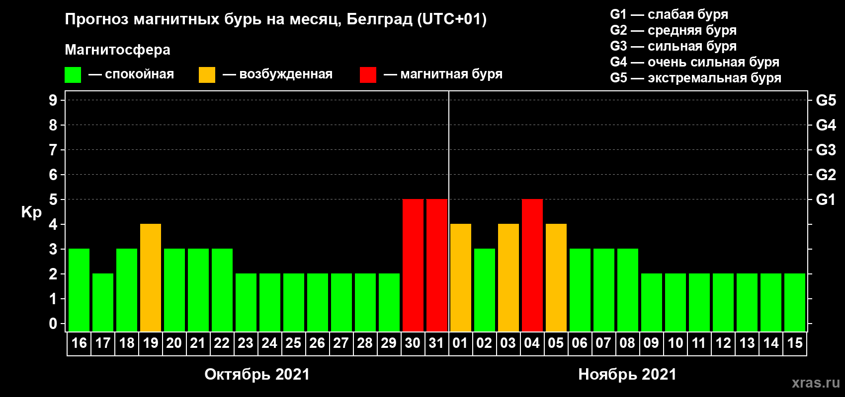 Прогноз максимального суточного геомагнитного индекса Kp на <b>1 месяц</b> (31 день) <b>с 16 октября по 15 ноября 2021 г</b>