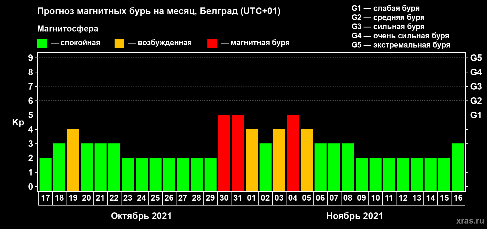 Прогноз максимального суточного геомагнитного индекса Kp на <b>1 месяц</b> (31 день) <b>с 17 октября по 16 ноября 2021 г</b>