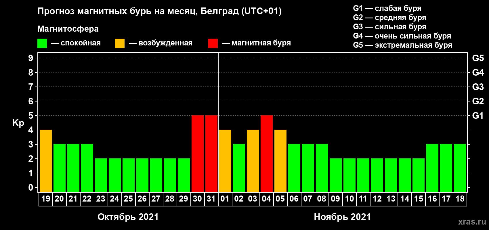 Прогноз максимального суточного геомагнитного индекса Kp на <b>1 месяц</b> (31 день) <b>с 19 октября по 18 ноября 2021 г</b>