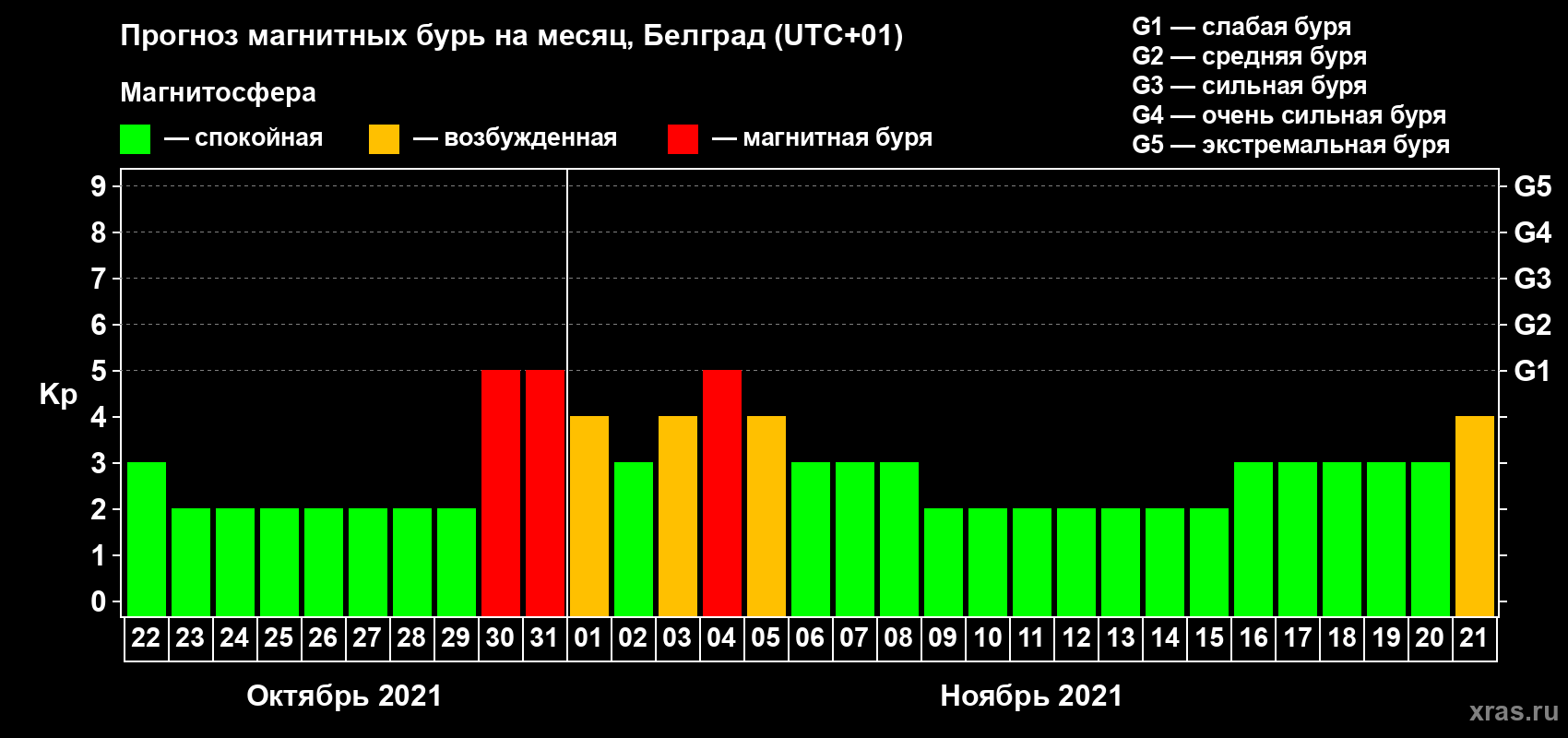 Прогноз максимального суточного геомагнитного индекса Kp на <b>1 месяц</b> (31 день) <b>с 22 октября по 21 ноября 2021 г</b>