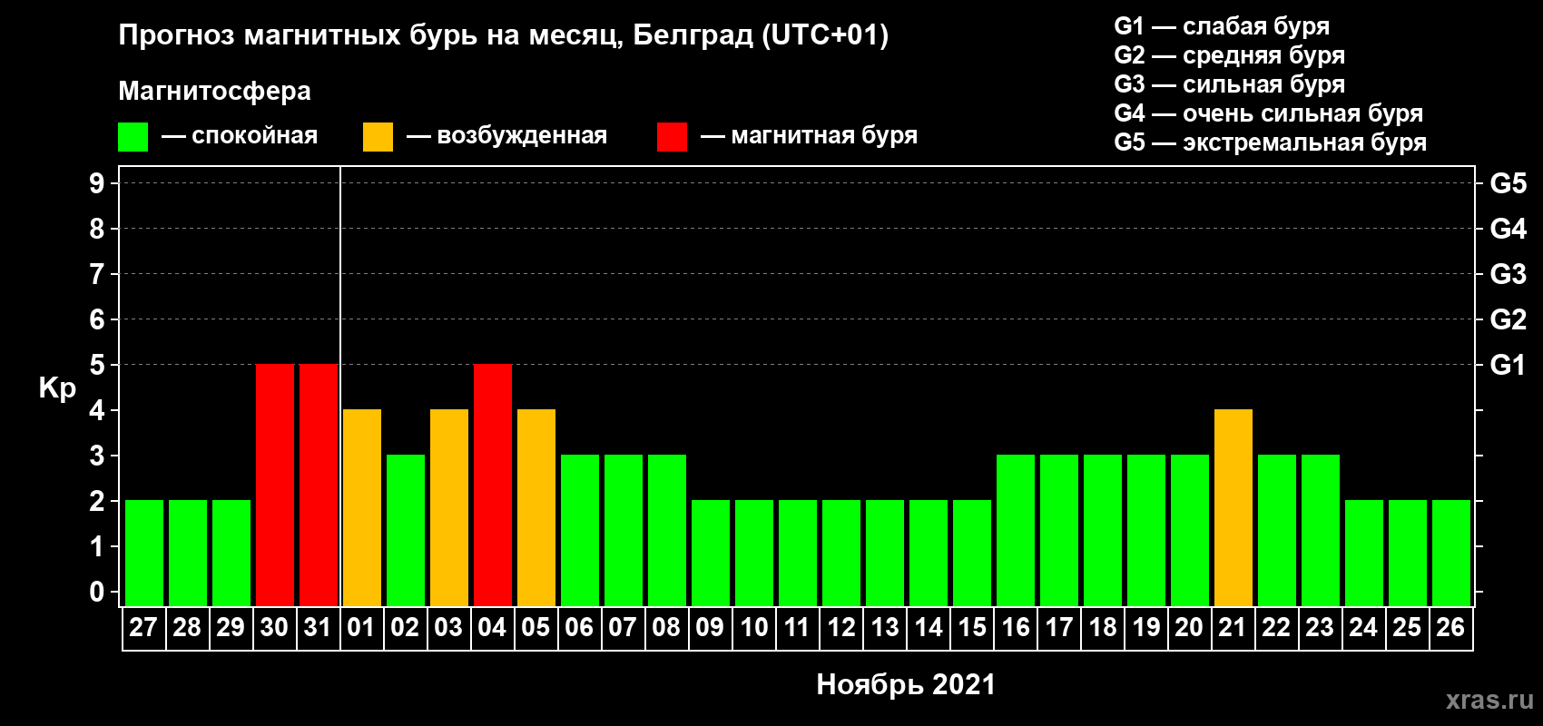 Прогноз максимального суточного геомагнитного индекса Kp на <b>1 месяц</b> (31 день) <b>с 27 октября по 26 ноября 2021 г</b>