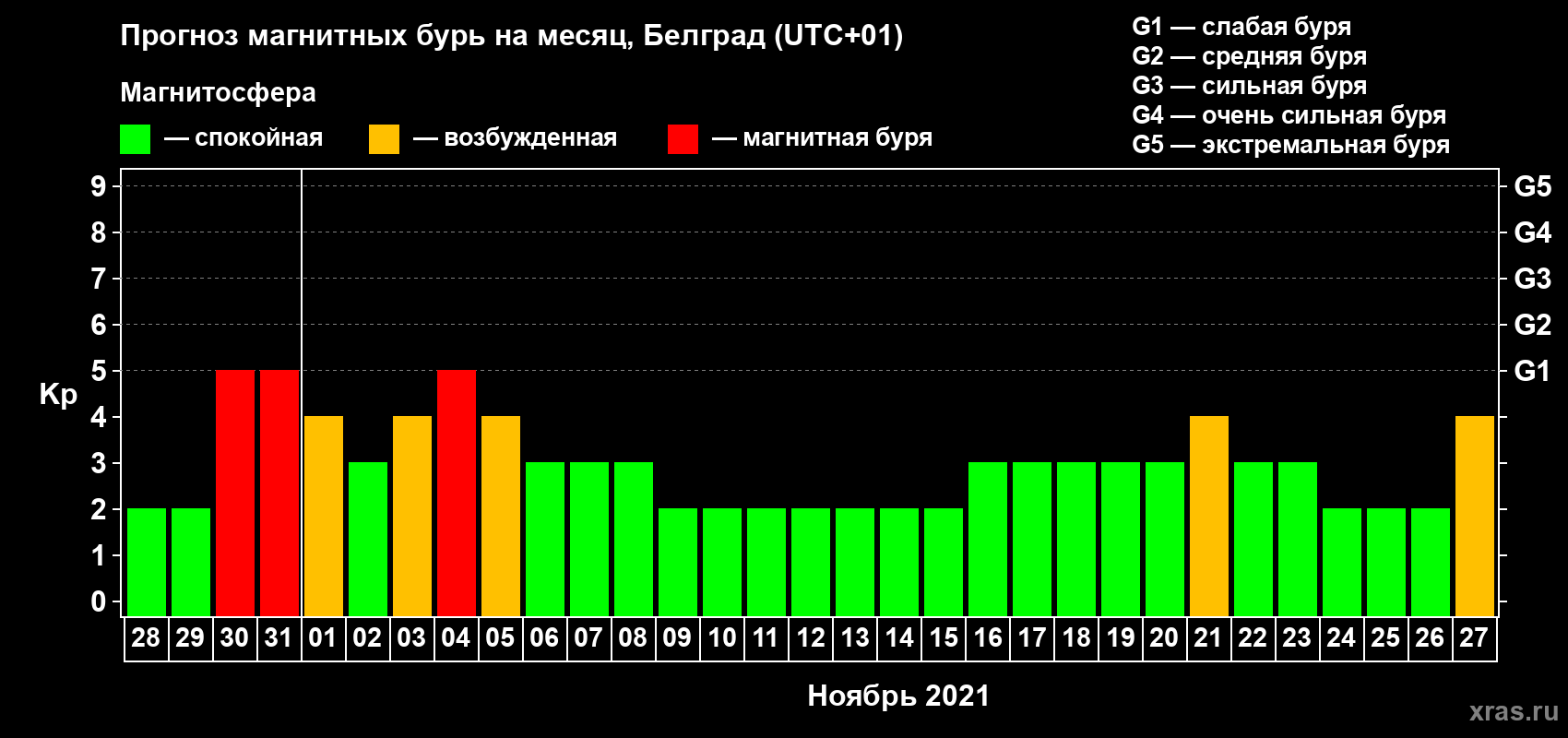 Прогноз максимального суточного геомагнитного индекса Kp на <b>1 месяц</b> (31 день) <b>с 28 октября по 27 ноября 2021 г</b>