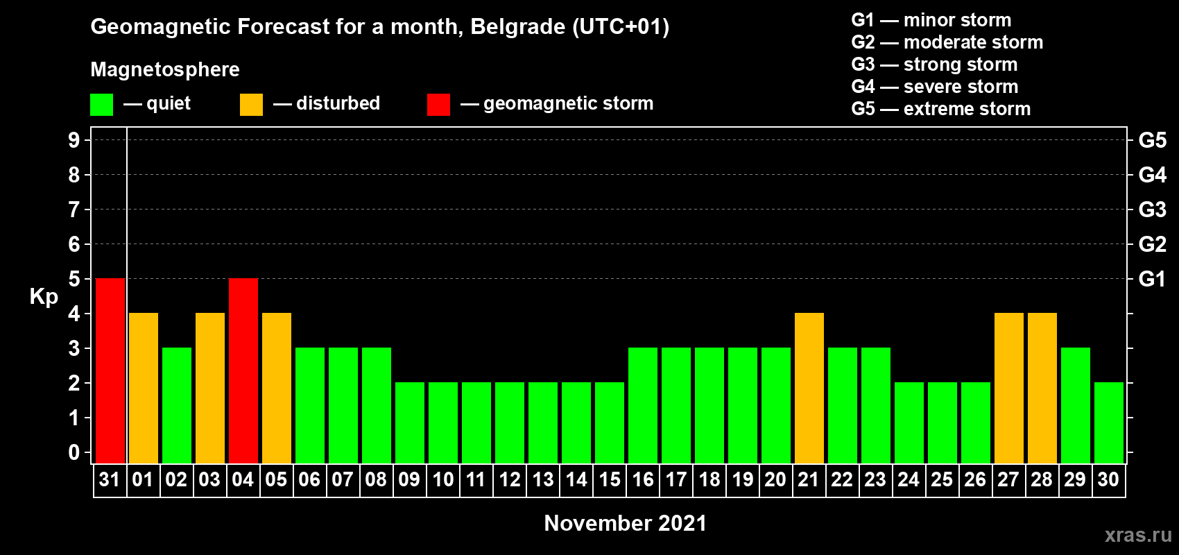 Forecast of the daily maximal value of geomagnetic index Kp for <b>1 month</b> (31 days) <b>from Oct 31, 2021 to Nov 30, 2021</b>