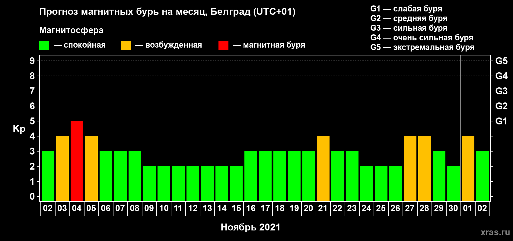 Прогноз максимального суточного геомагнитного индекса Kp на <b>1 месяц</b> (31 день) <b>с 02 ноября по 02 декабря 2021 г</b>