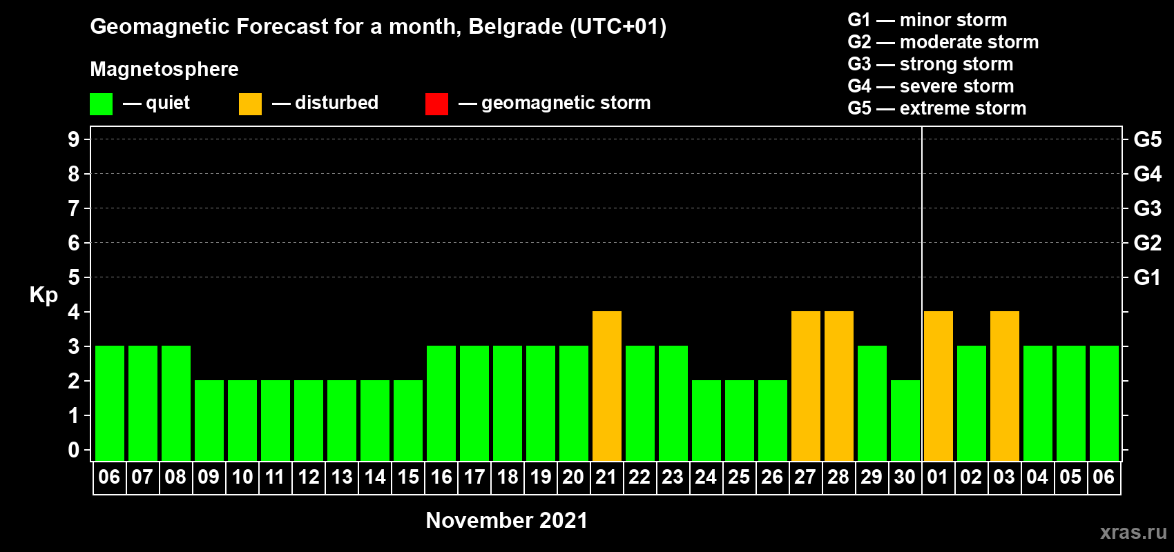 Forecast of the daily maximal value of geomagnetic index Kp for <b>1 month</b> (31 days) <b>from Nov 06, 2021 to Dec 06, 2021</b>