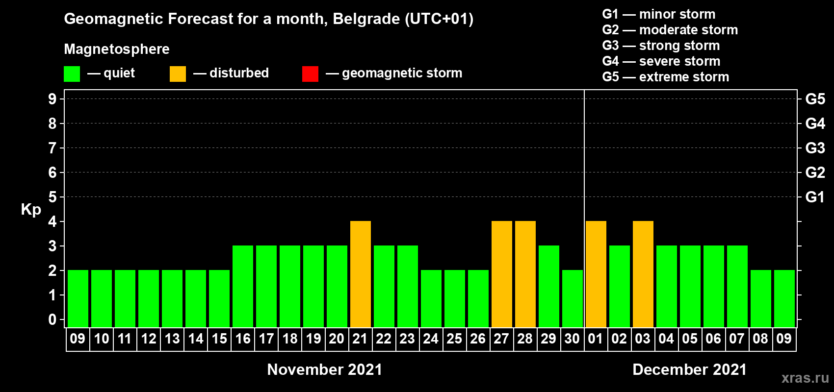 Forecast of the daily maximal value of geomagnetic index Kp for <b>1 month</b> (31 days) <b>from Nov 09, 2021 to Dec 09, 2021</b>