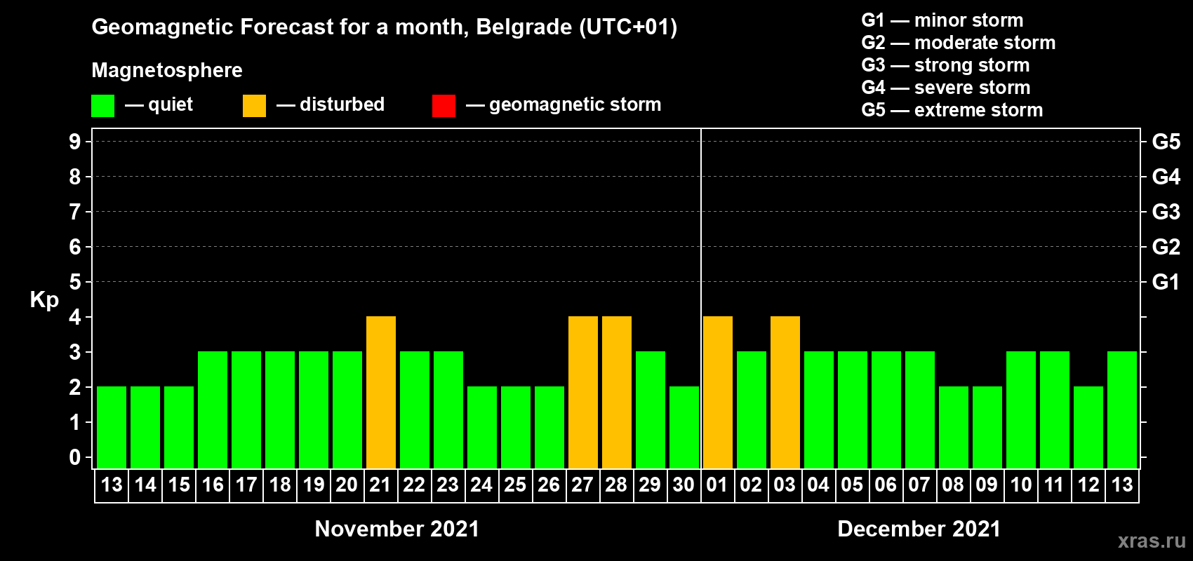 Forecast of the daily maximal value of geomagnetic index Kp for <b>1 month</b> (31 days) <b>from Nov 13, 2021 to Dec 13, 2021</b>