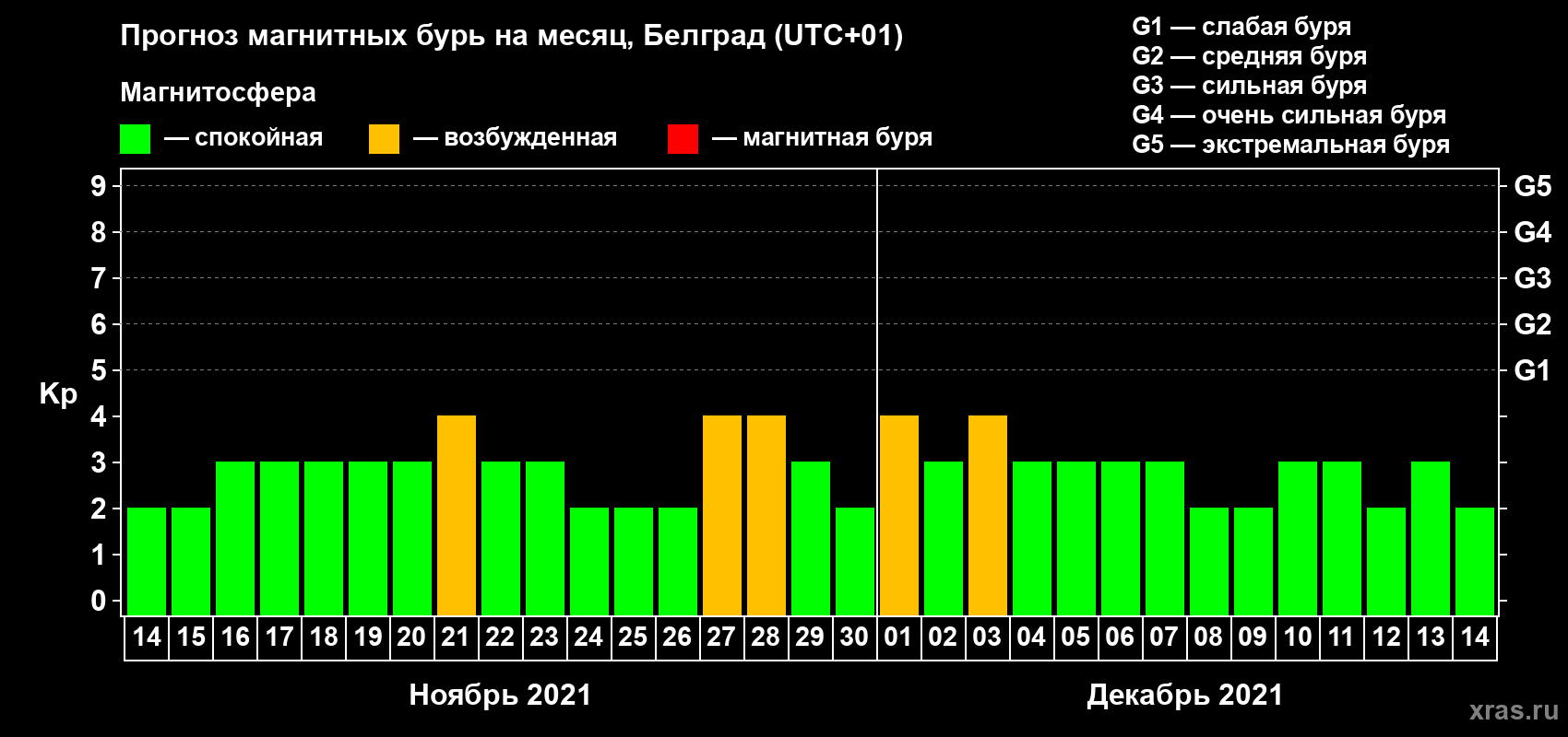 Прогноз максимального суточного геомагнитного индекса Kp на <b>1 месяц</b> (31 день) <b>с 14 ноября по 14 декабря 2021 г</b>