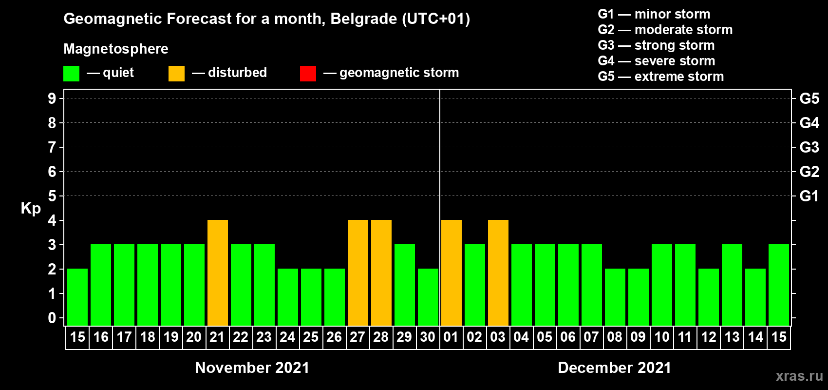 Forecast of the daily maximal value of geomagnetic index Kp for <b>1 month</b> (31 days) <b>from Nov 15, 2021 to Dec 15, 2021</b>