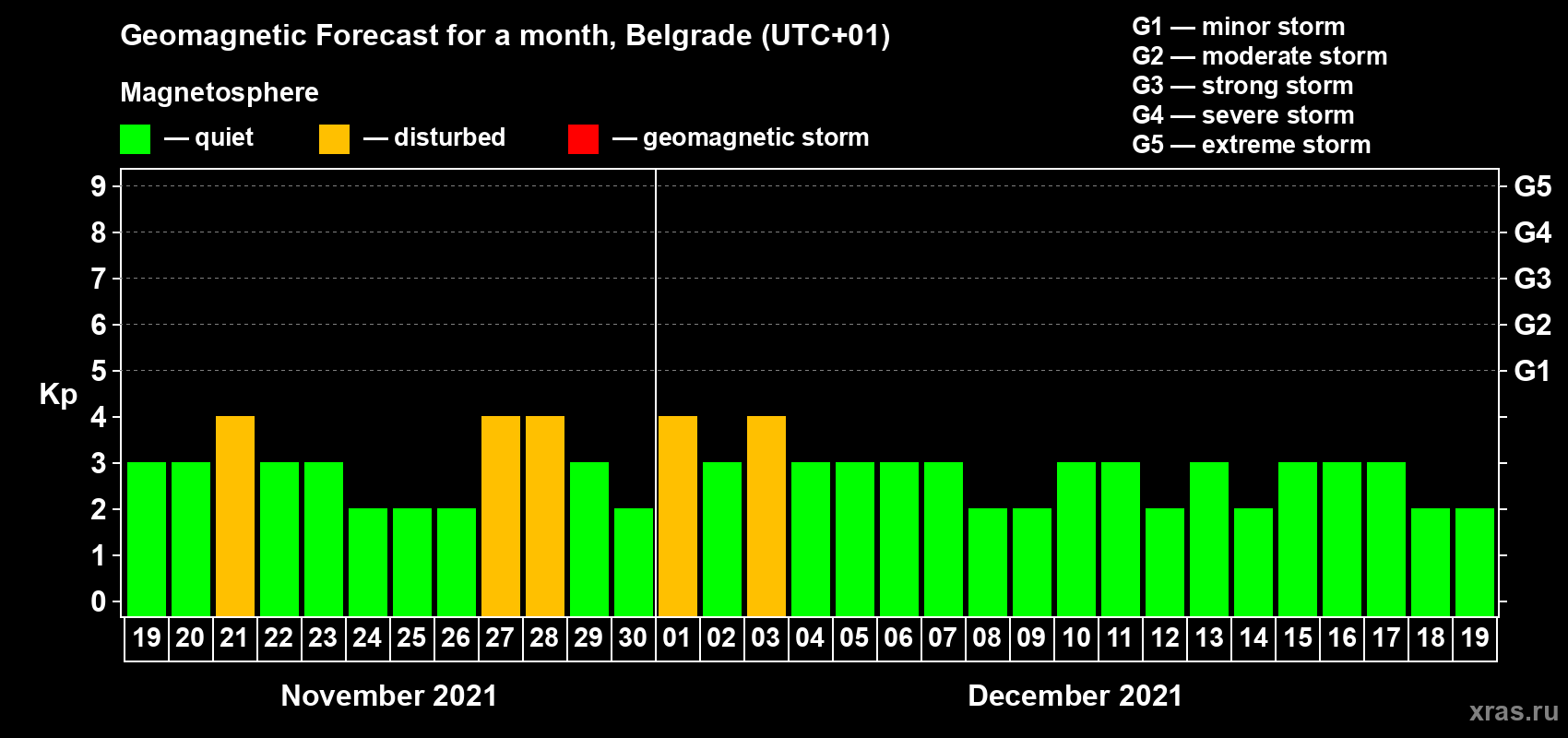 Forecast of the daily maximal value of geomagnetic index Kp for <b>1 month</b> (31 days) <b>from Nov 19, 2021 to Dec 19, 2021</b>