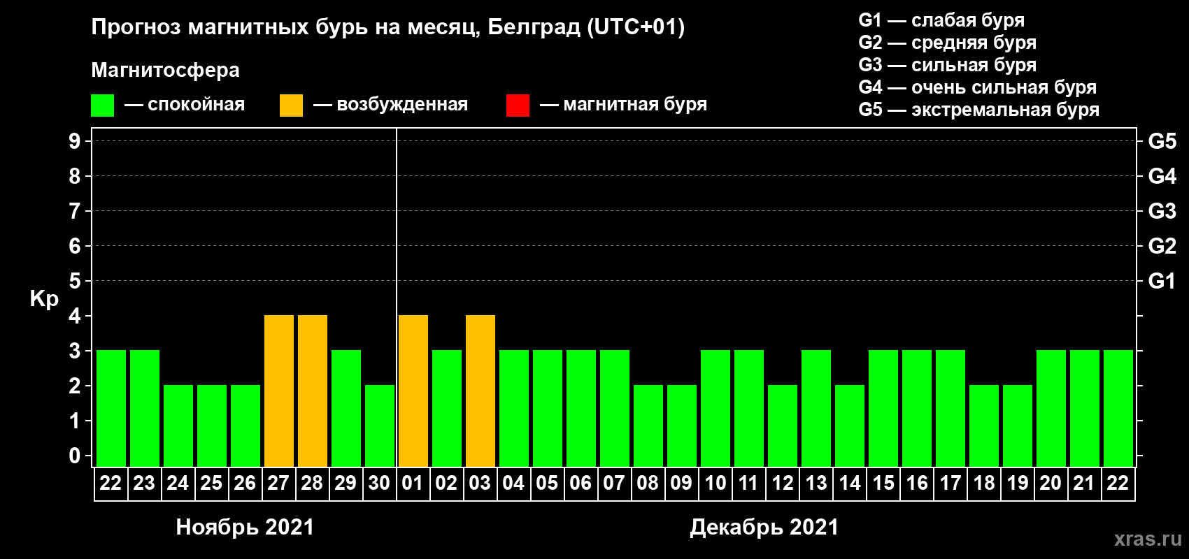 Прогноз максимального суточного геомагнитного индекса Kp на <b>1 месяц</b> (31 день) <b>с 22 ноября по 22 декабря 2021 г</b>
