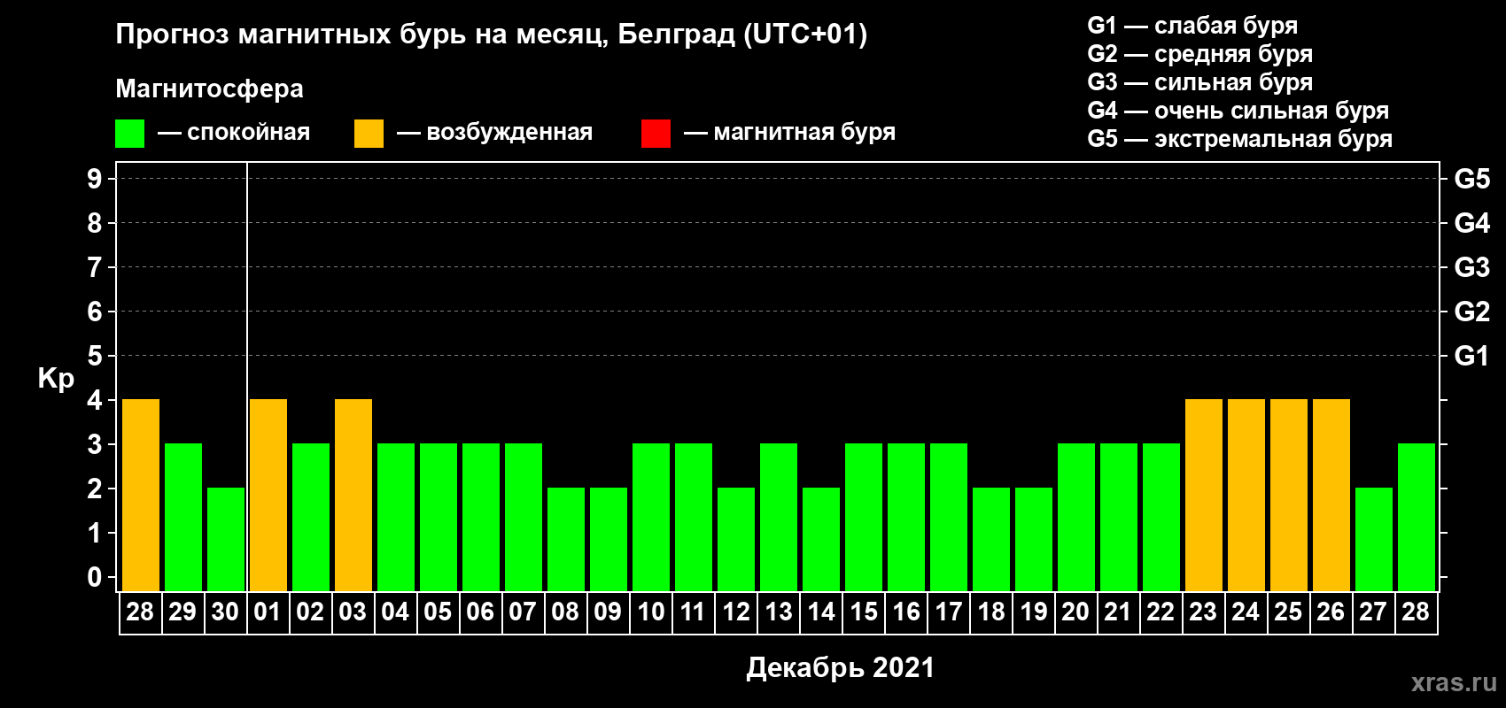 Прогноз максимального суточного геомагнитного индекса Kp на <b>1 месяц</b> (31 день) <b>с 28 ноября по 28 декабря 2021 г</b>