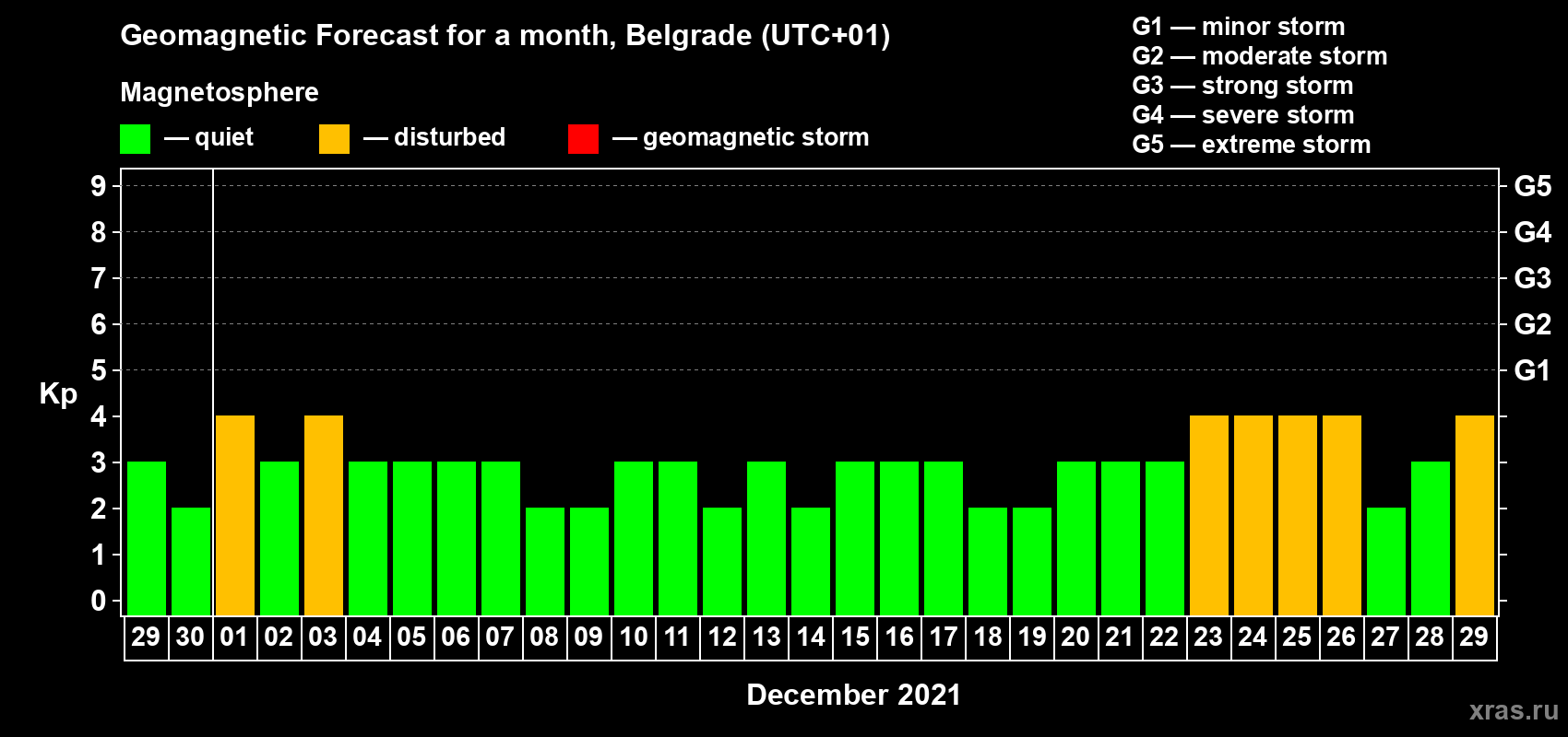 Forecast of the daily maximal value of geomagnetic index Kp for <b>1 month</b> (31 days) <b>from Nov 29, 2021 to Dec 29, 2021</b>