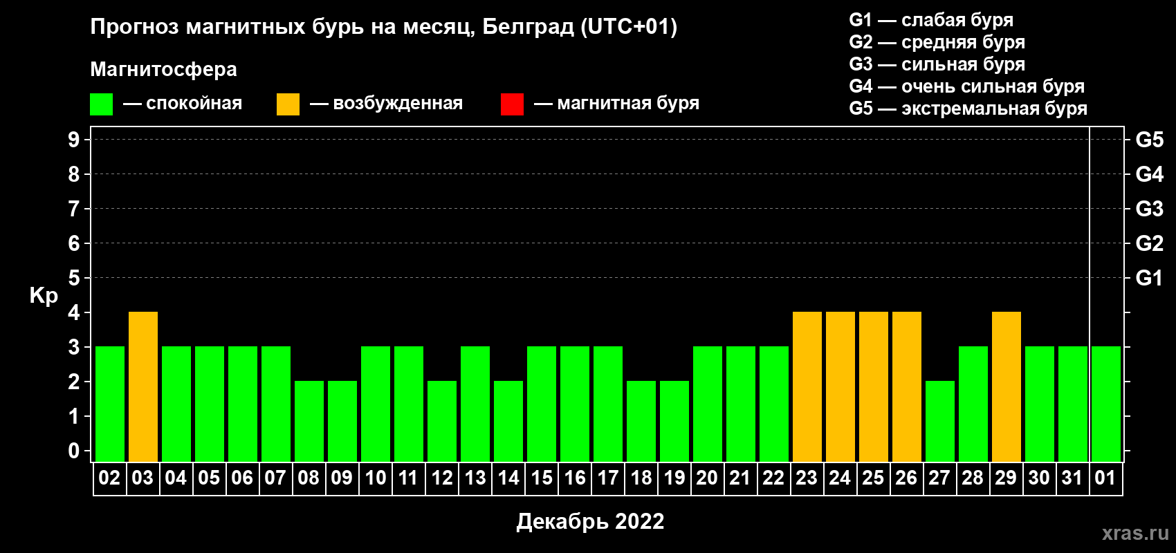 Прогноз максимального суточного геомагнитного индекса Kp на <b>1 месяц</b> (31 день) <b>с 02 декабря 2021 г по 01 января 2022 г</b>
