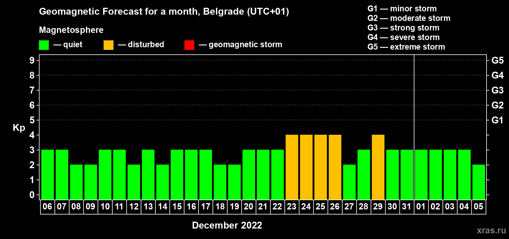 Forecast of the daily maximal value of geomagnetic index Kp for <b>1 month</b> (31 days) <b>from Dec 06, 2021 to Jan 05, 2022</b>