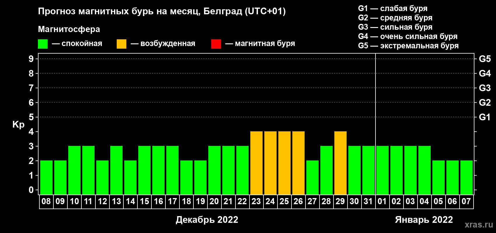 Прогноз максимального суточного геомагнитного индекса Kp на <b>1 месяц</b> (31 день) <b>с 08 декабря 2021 г по 07 января 2022 г</b>