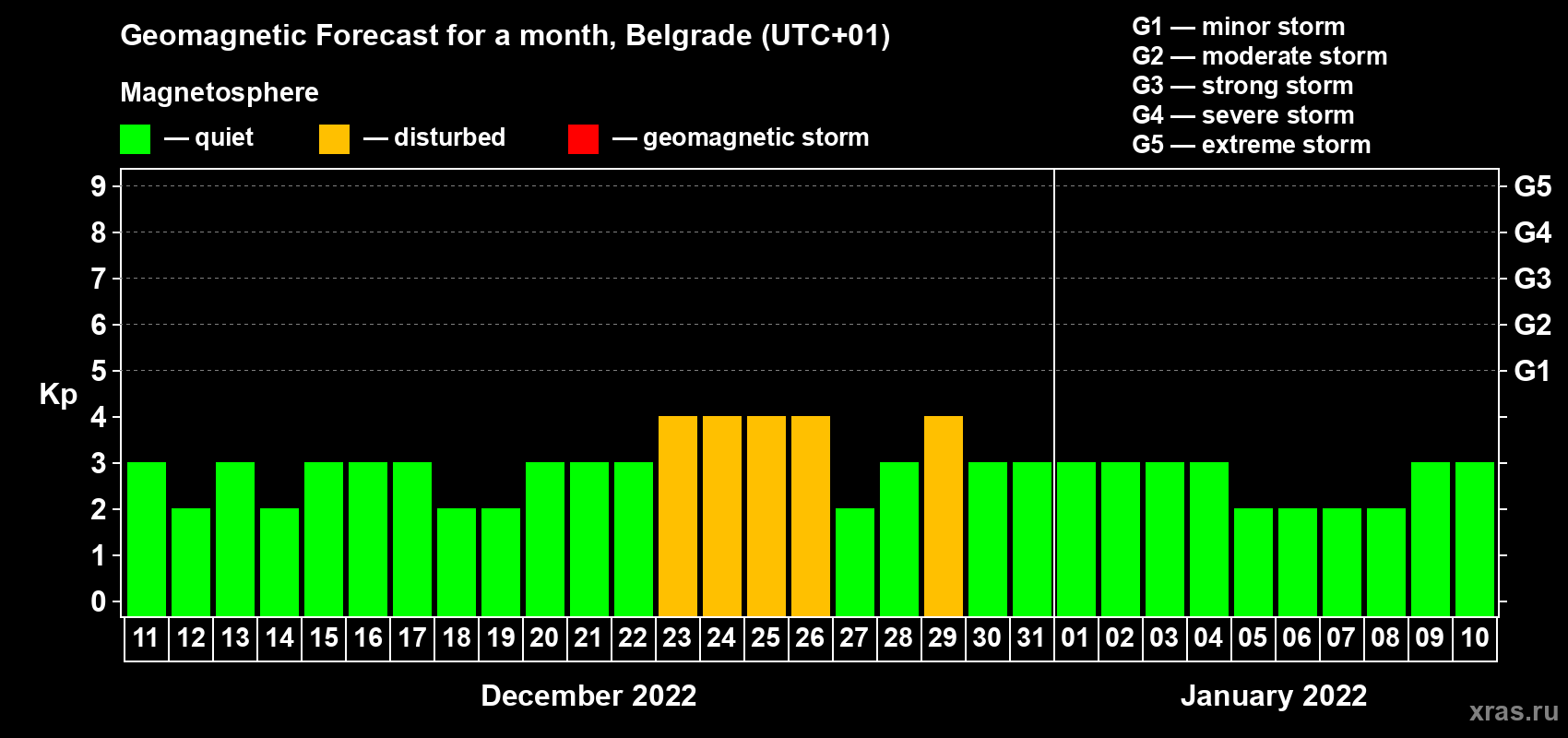 Forecast of the daily maximal value of geomagnetic index Kp for <b>1 month</b> (31 days) <b>from Dec 11, 2021 to Jan 10, 2022</b>