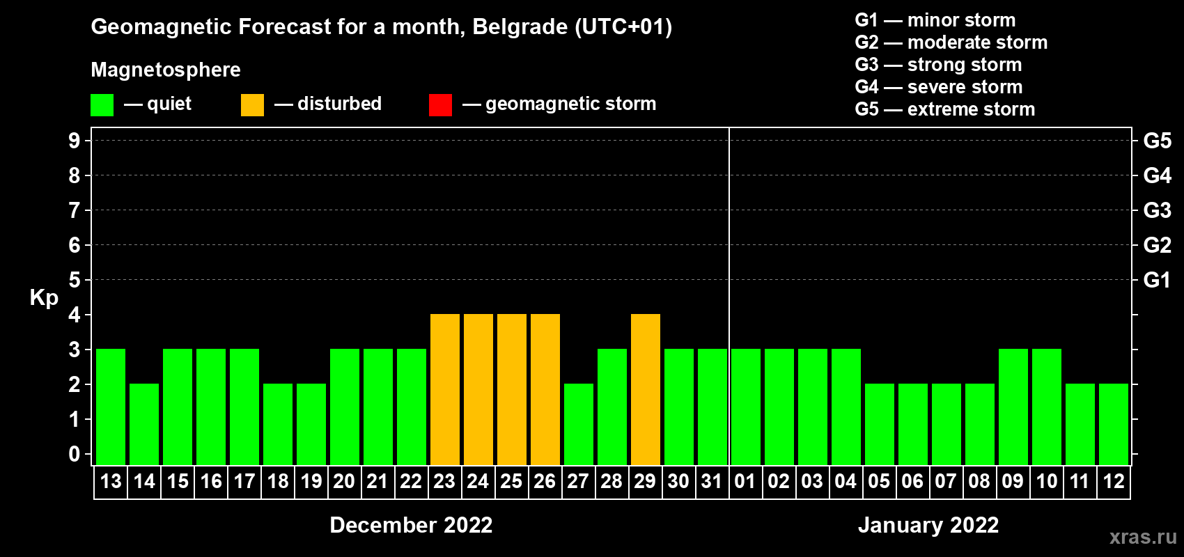 Forecast of the daily maximal value of geomagnetic index Kp for <b>1 month</b> (31 days) <b>from Dec 13, 2021 to Jan 12, 2022</b>