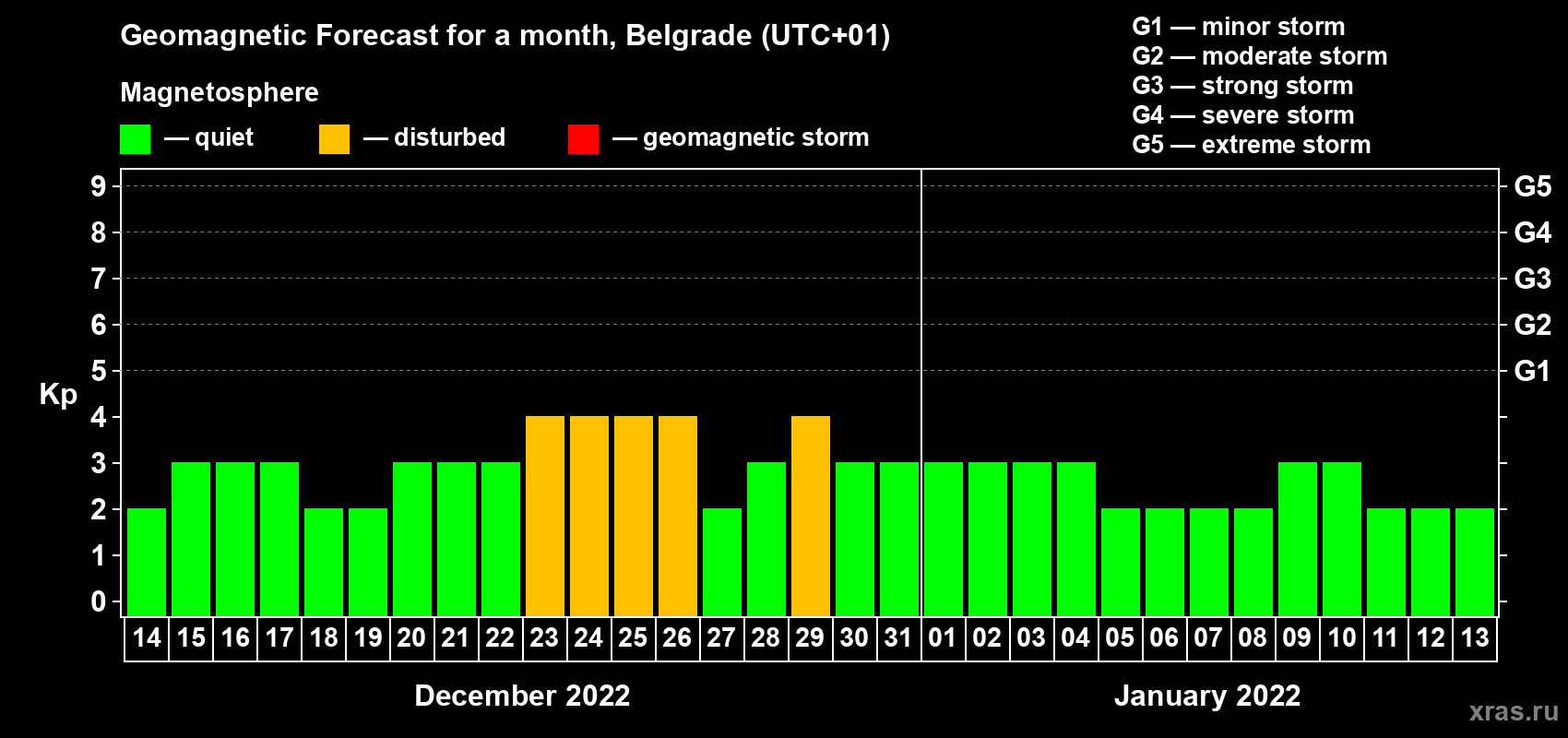 Forecast of the daily maximal value of geomagnetic index Kp for <b>1 month</b> (31 days) <b>from Dec 14, 2021 to Jan 13, 2022</b>