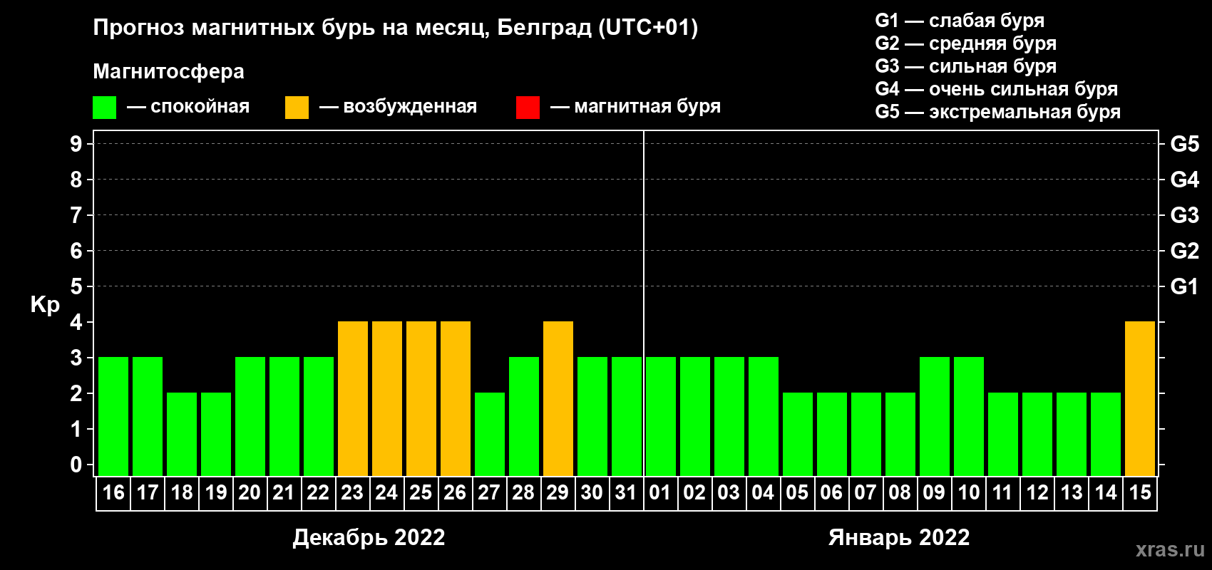 Прогноз максимального суточного геомагнитного индекса Kp на <b>1 месяц</b> (31 день) <b>с 16 декабря 2021 г по 15 января 2022 г</b>