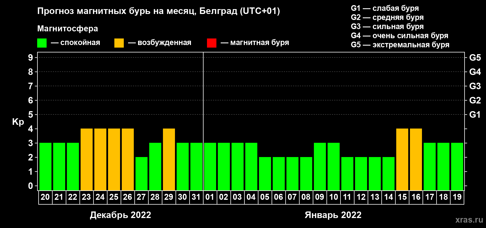 Прогноз максимального суточного геомагнитного индекса Kp на <b>1 месяц</b> (31 день) <b>с 20 декабря 2021 г по 19 января 2022 г</b>