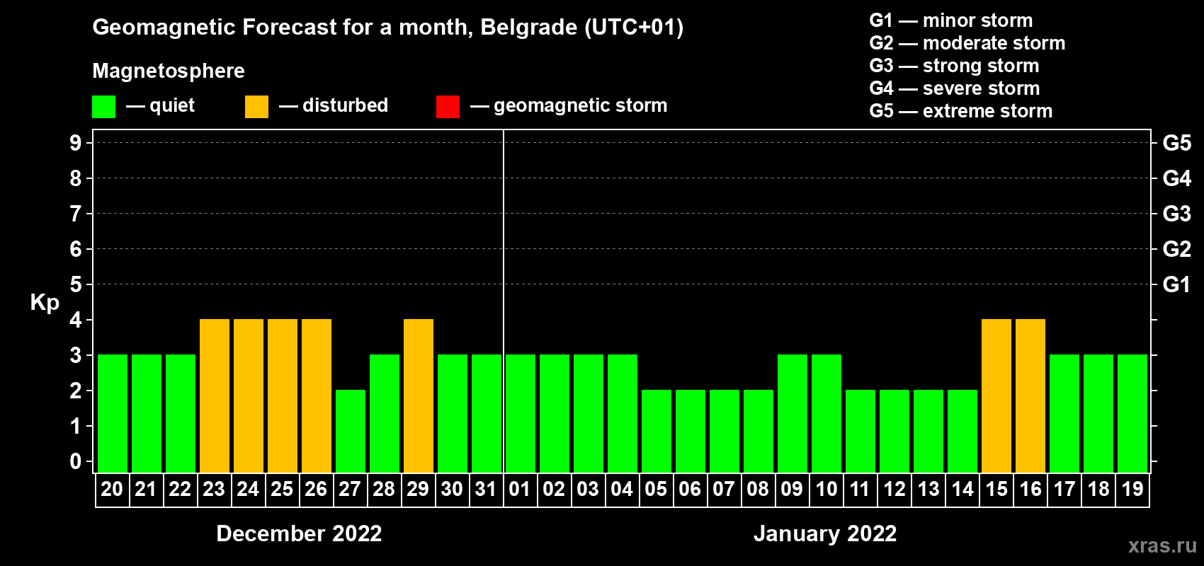 Forecast of the daily maximal value of geomagnetic index Kp for <b>1 month</b> (31 days) <b>from Dec 20, 2021 to Jan 19, 2022</b>