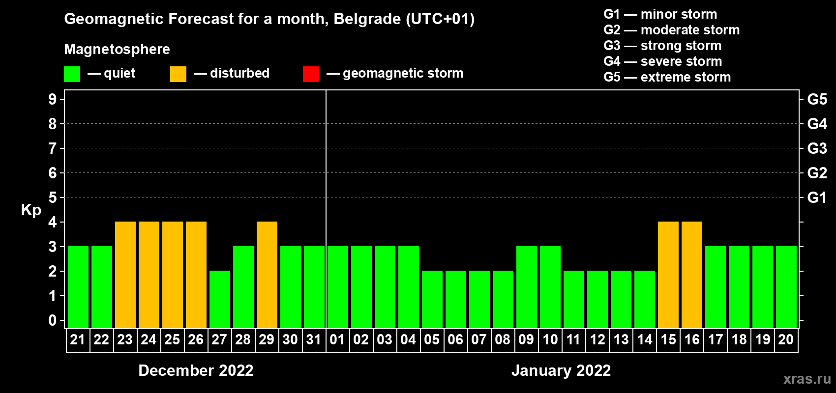 Forecast of the daily maximal value of geomagnetic index Kp for <b>1 month</b> (31 days) <b>from Dec 21, 2021 to Jan 20, 2022</b>