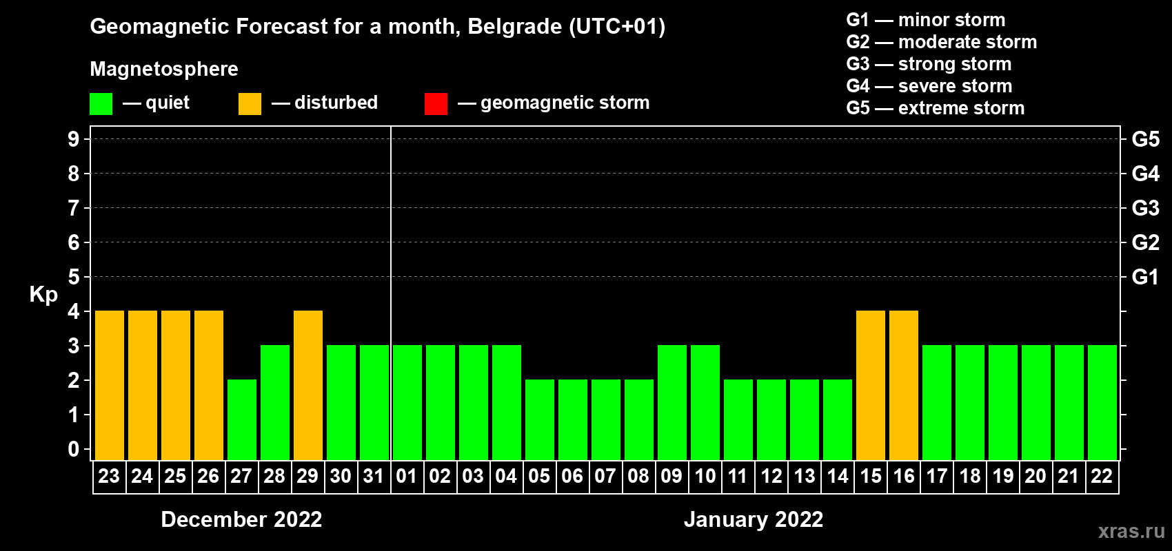 Forecast of the daily maximal value of geomagnetic index Kp for <b>1 month</b> (31 days) <b>from Dec 23, 2021 to Jan 22, 2022</b>