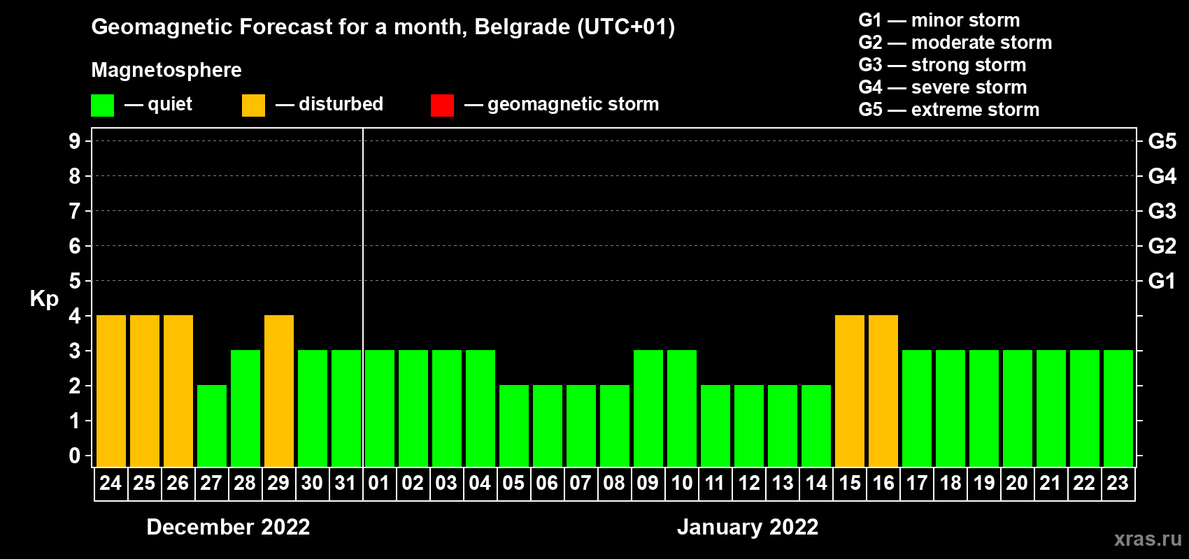 Forecast of the daily maximal value of geomagnetic index Kp for <b>1 month</b> (31 days) <b>from Dec 24, 2021 to Jan 23, 2022</b>