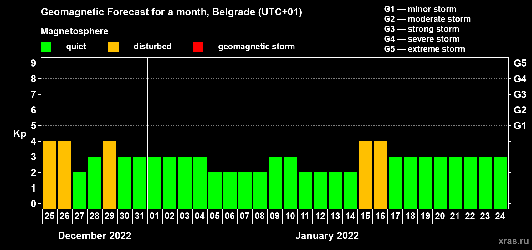 Forecast of the daily maximal value of geomagnetic index Kp for <b>1 month</b> (31 days) <b>from Dec 25, 2021 to Jan 24, 2022</b>