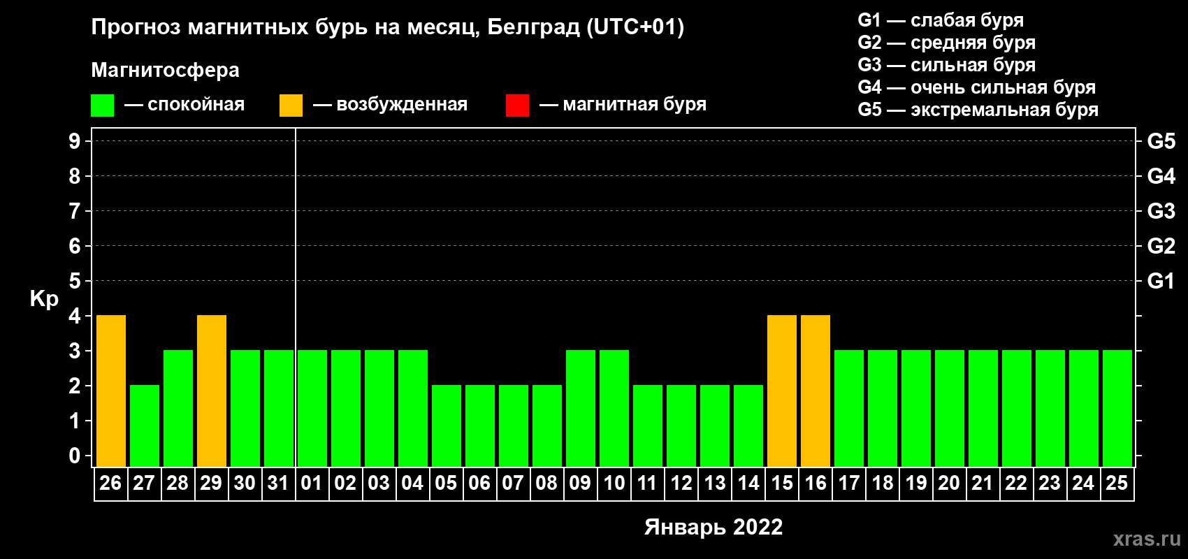 Прогноз максимального суточного геомагнитного индекса Kp на <b>1 месяц</b> (31 день) <b>с 26 декабря 2021 г по 25 января 2022 г</b>