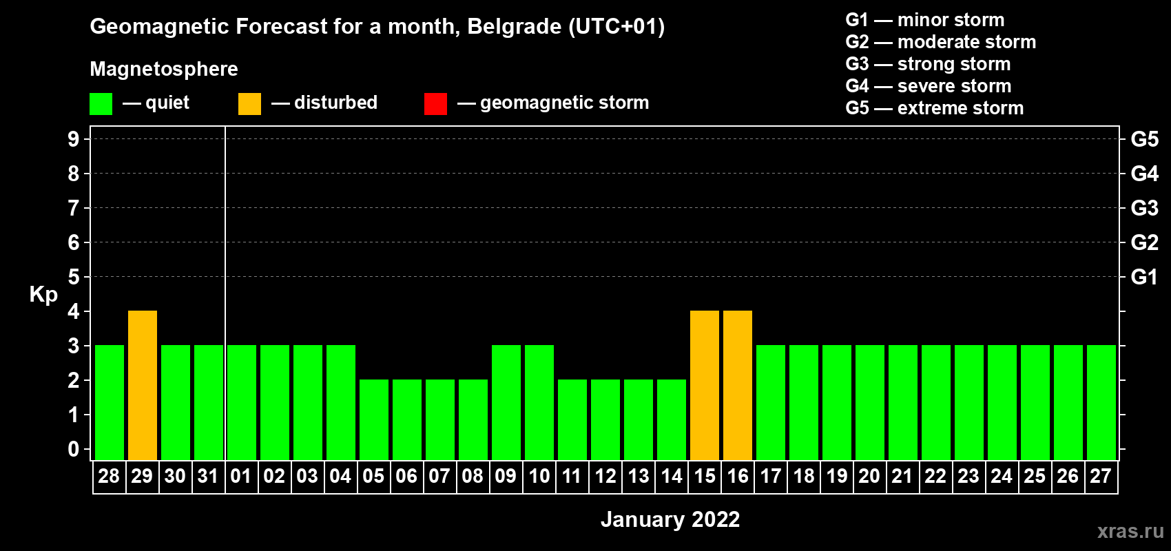 Forecast of the daily maximal value of geomagnetic index Kp for <b>1 month</b> (31 days) <b>from Dec 28, 2021 to Jan 27, 2022</b>