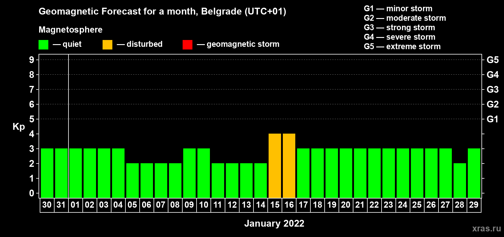 Forecast of the daily maximal value of geomagnetic index Kp for <b>1 month</b> (31 days) <b>from Dec 30, 2021 to Jan 29, 2022</b>