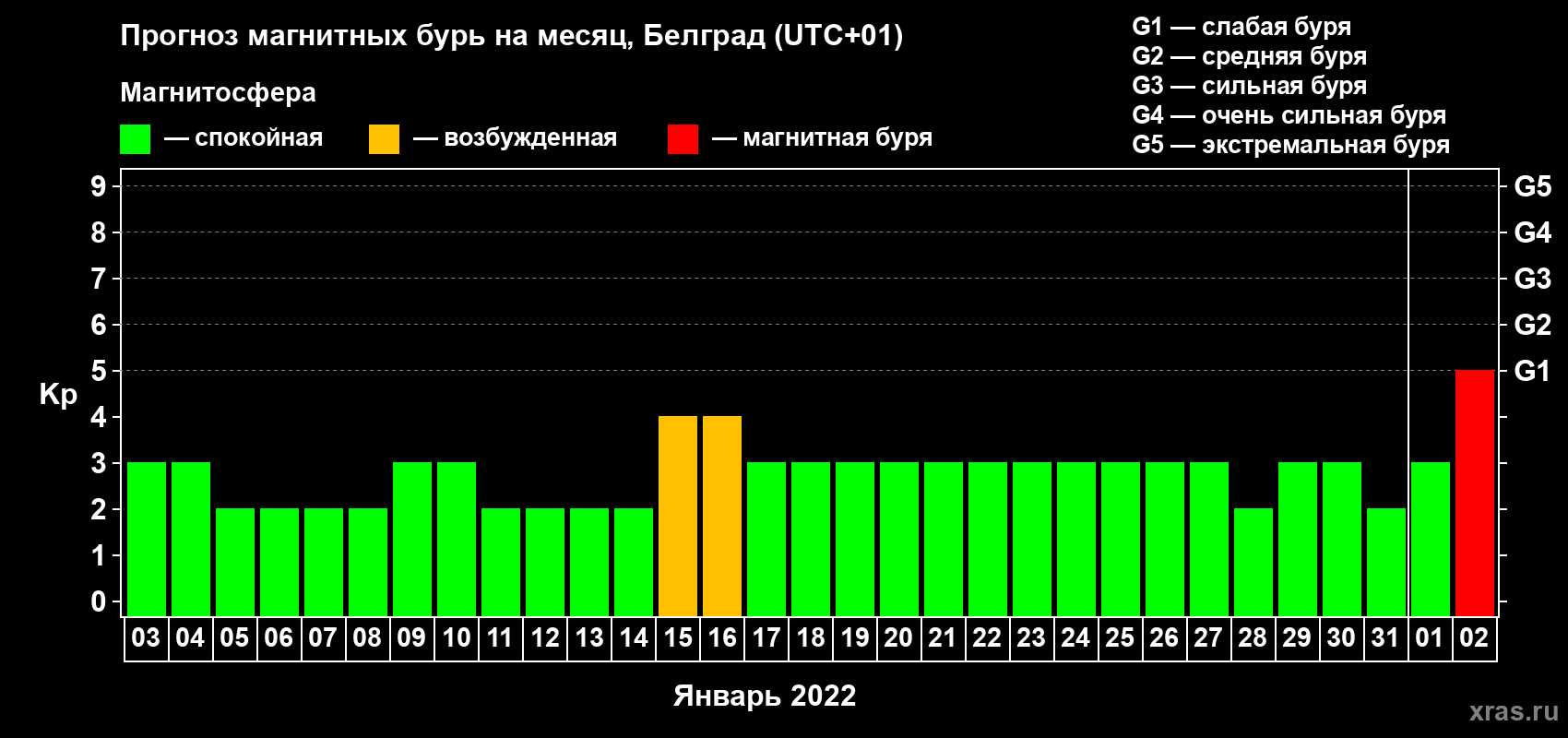 Прогноз максимального суточного геомагнитного индекса Kp на <b>1 месяц</b> (31 день) <b>с 03 января по 02 февраля 2022 г</b>