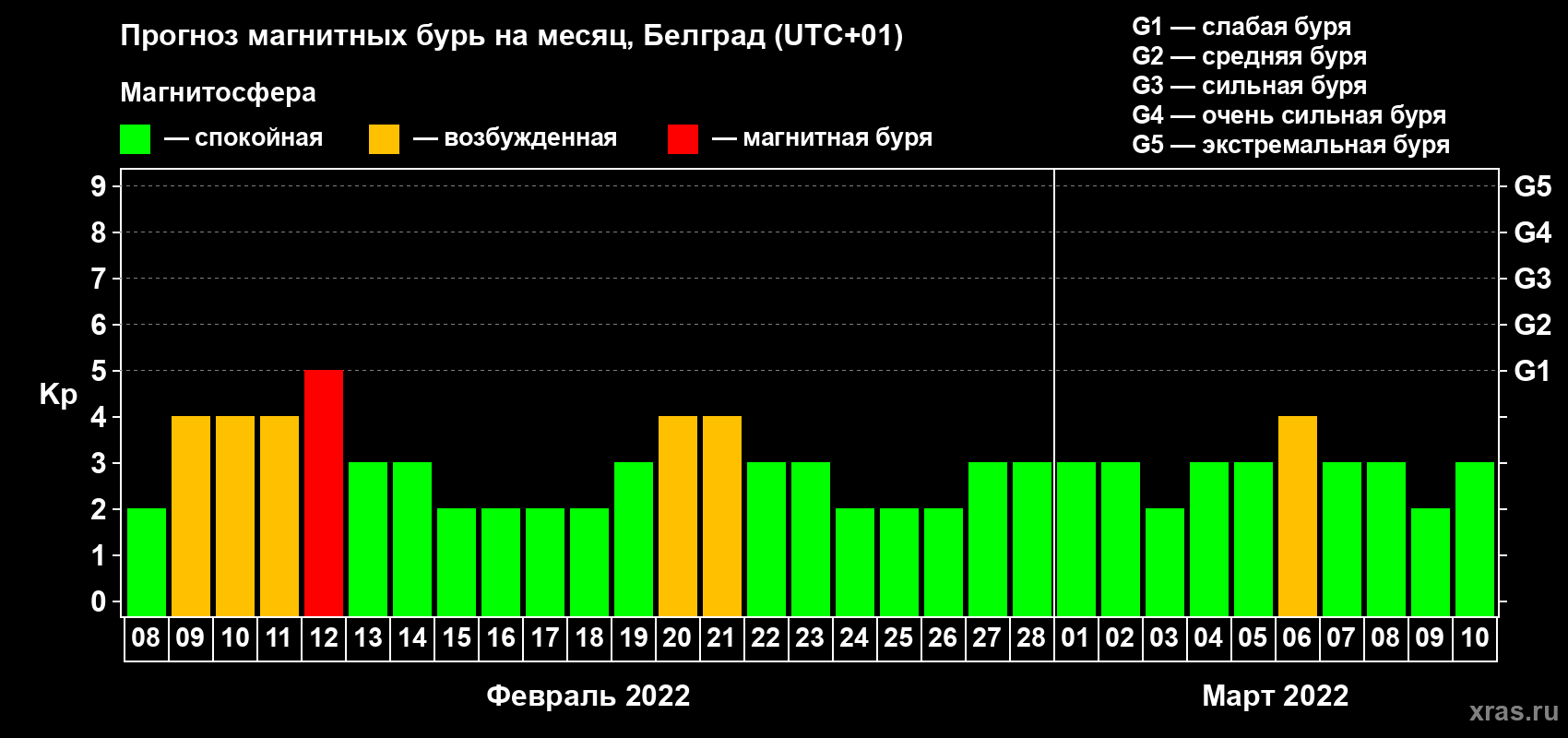 Прогноз максимального суточного геомагнитного индекса Kp на <b>1 месяц</b> (31 день) <b>с 08 февраля по 10 марта 2022 г</b>
