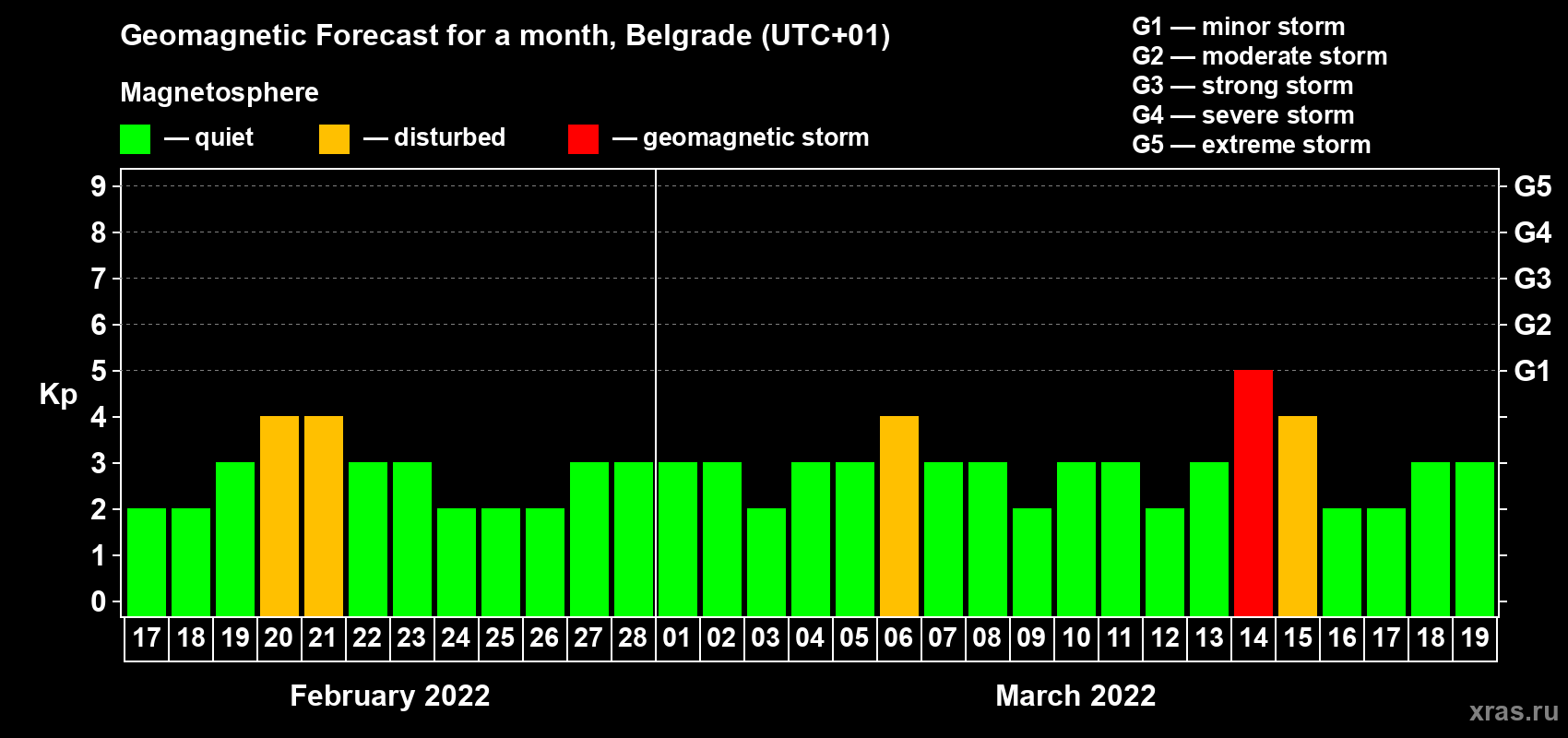Forecast of the daily maximal value of geomagnetic index Kp for <b>1 month</b> (31 days) <b>from Feb 17, 2022 to Mar 19, 2022</b>