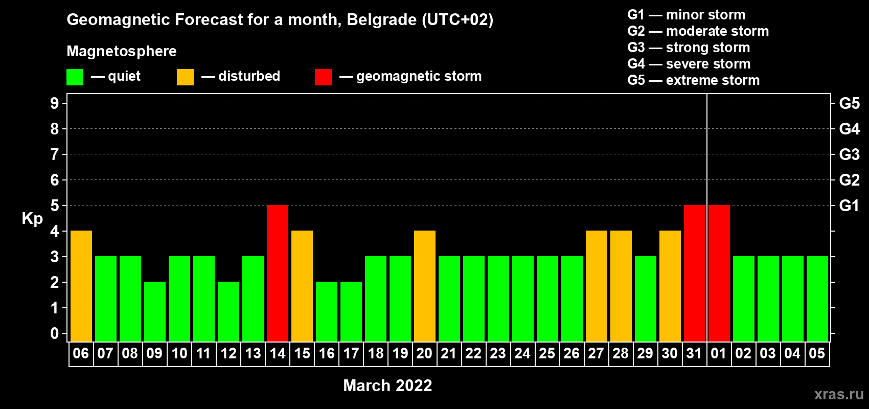 Forecast of the daily maximal value of geomagnetic index Kp for <b>1 month</b> (31 days) <b>from Mar 06, 2022 to Apr 05, 2022</b>