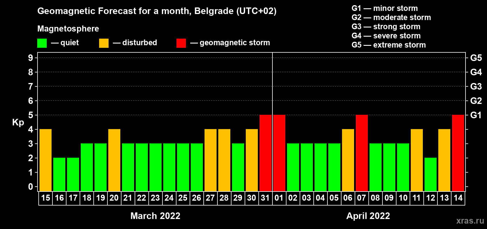 Forecast of the daily maximal value of geomagnetic index Kp for <b>1 month</b> (31 days) <b>from Mar 15, 2022 to Apr 14, 2022</b>