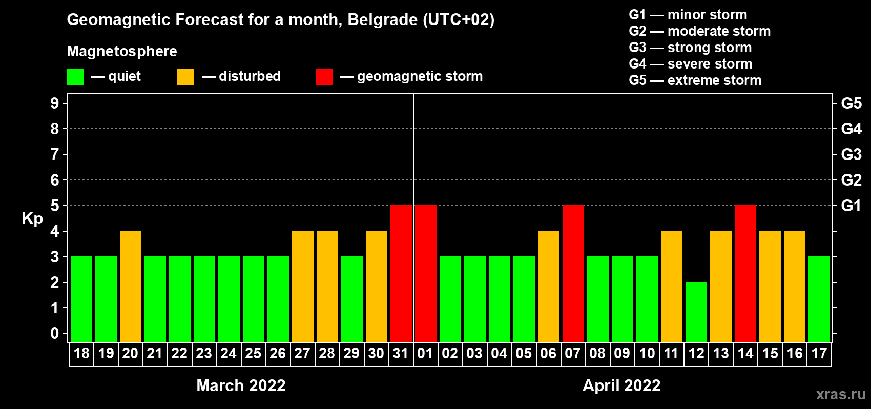 Forecast of the daily maximal value of geomagnetic index Kp for <b>1 month</b> (31 days) <b>from Mar 18, 2022 to Apr 17, 2022</b>