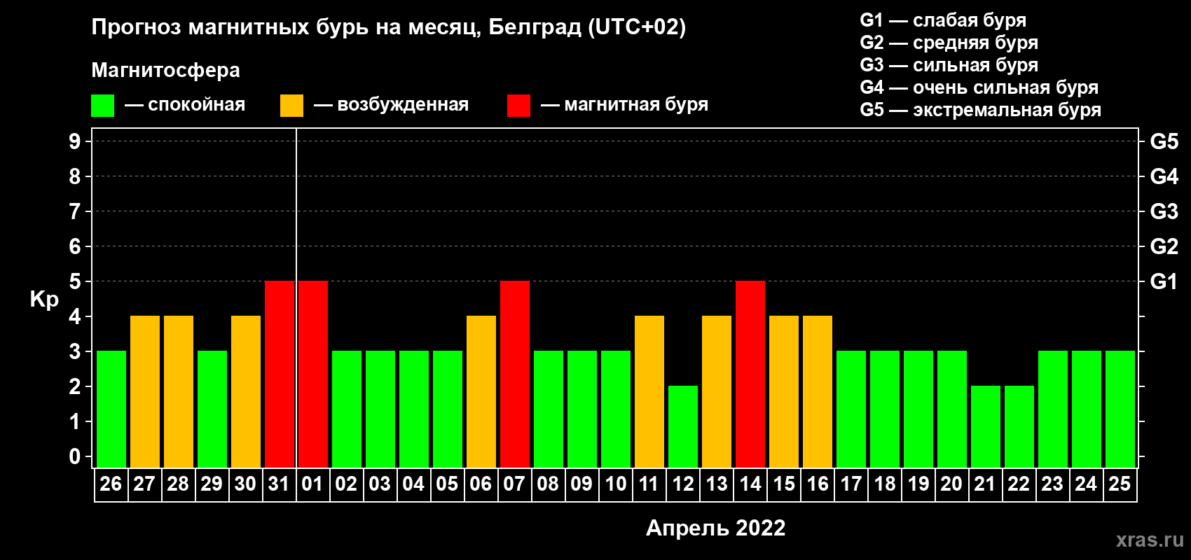 Прогноз максимального суточного геомагнитного индекса Kp на <b>1 месяц</b> (31 день) <b>с 26 марта по 25 апреля 2022 г</b>