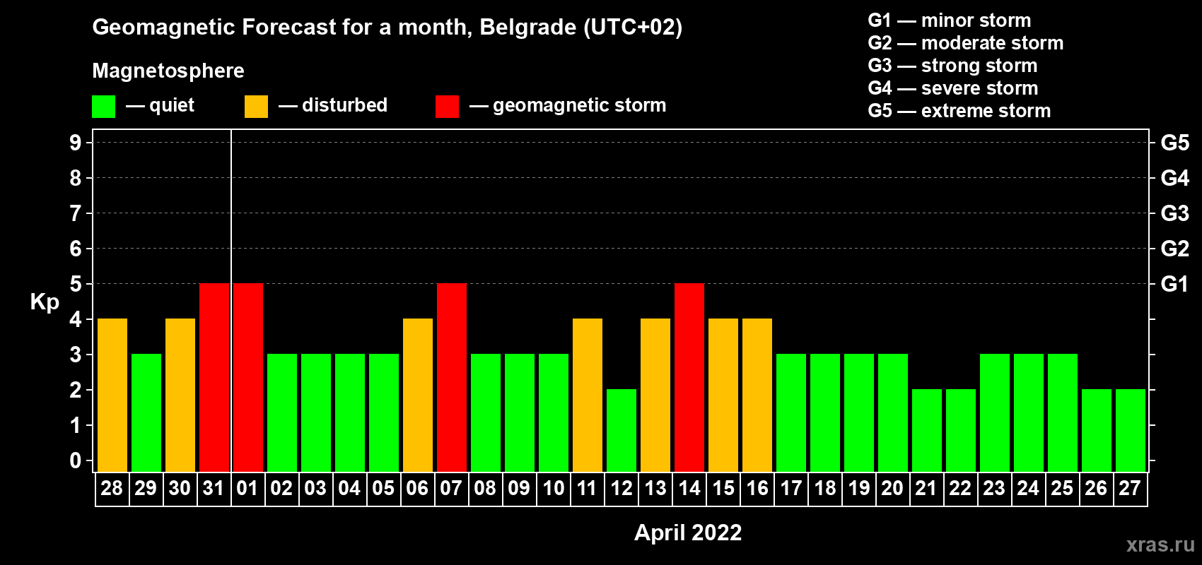 Forecast of the daily maximal value of geomagnetic index Kp for <b>1 month</b> (31 days) <b>from Mar 28, 2022 to Apr 27, 2022</b>