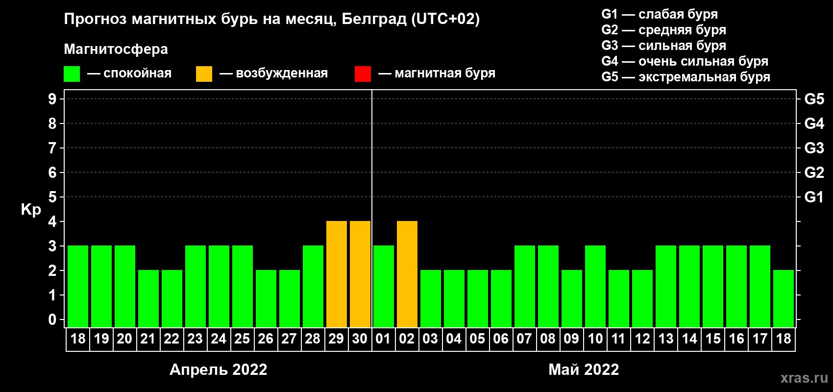 Прогноз максимального суточного геомагнитного индекса Kp на <b>1 месяц</b> (31 день) <b>с 18 апреля по 18 мая 2022 г</b>